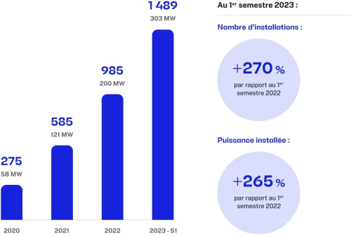 Raccordements d’installations photovoltaïques entre 2020 et le 1er semestre 2023 pour la tranche 100-250 kW (en nombre et en puissance) 