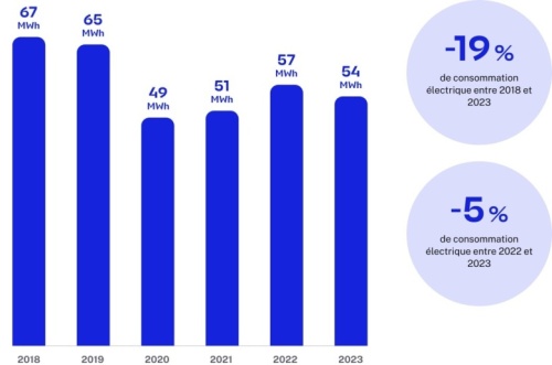Consommation électrique médiane par année des équipements sportifs, après correction des effets du climat, entre 2018 et 2023
