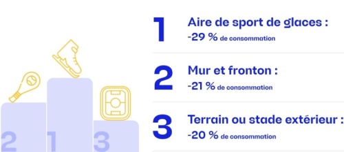 1 Aire de sport de glaces : -29% de consommation - 2 Mur et fronton : -21% de consommation - 3 Terrain ou stade extérieur : -20% de consommation