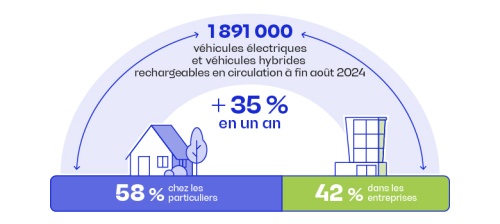 1891000 véhicules électriques et véhicules hybrides rechargeables en circulation à fin août 2024 - +35% en un an - 58% chez les particuliers - 42% dans les entreprises