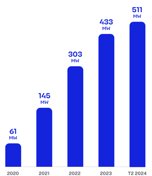 2020 : 61 MW - 2021 : 145 MW - 2022 : 303 MW - 2023 : 433 MW - T2 2024 : 511 MW