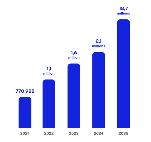 2021 : 770 988 - 2022 : 1,1 million - 2023 : 1,6 million - 2024 : 2,1 millions - 2035 : 18,7 millions