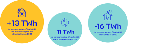 +13 TWh de consommation d'électricité liée au chauffage et à la climatisation en 2035 - -11 TWh de consommation d'électricité sur la période 2019-2035 - -16 TWh de consommation d'électricité entre 2035 et 2050