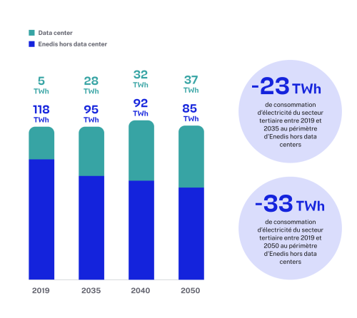 Évolution de la consommation du secteur tertiaire au périmètre d’Enedis avec et sans data centers