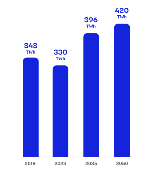 2019 : 343 TWh - 2023 : 330 TWh - 2035 : 400 TWh - 2050 : 423 TWh