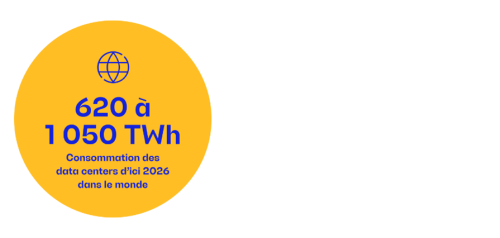 620 à 1050 TWh - Consommation des data centers d'ici 2026 dans le monde