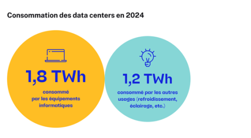 Consommation des data centers en 2024 : 1,8TWh consommé par les équipements informatiques - 1,2 TWh consommé par les autres usages (refroidissement, éclairage, etc.)