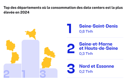 Top des départements où la consommation des data centers est la plus élevée en 2024 : 1 Seine-Saint-Denis : 0,8 TWh - 2 Seine-et-Marne et Hauts-de-Seine : 0,3 TWh - 3 Nord et Essonne : 0,2 TWh