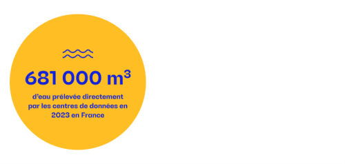681 000 mètres-cube d'eau prélevée directement par les centres de données en 2023 en France