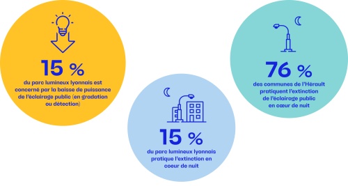 15% du parc lumineux lyonnais est concerné par la baisse de puissance de l'éclairage public (en gradation ou détection) - 15% du parc lumineux lyonnais pratique l'extinction en coeur de nuit - 76% des communes de l'Hérault pratiquent l'extinction de l'éclairage public en coeur de nuit