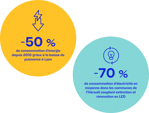 -50 % de consommation d'énergie depuis 2010 grâce à la baisse de puissance à Lyon - -70 % de consommation d'électricité en moyenne dans les communes de l'Hérault couplant extinction et rénovation en LED